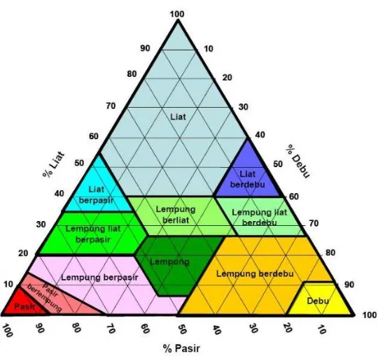 Gambar 5. Diagnosis penyusun tanah (Segitiga tekstur tanah) 