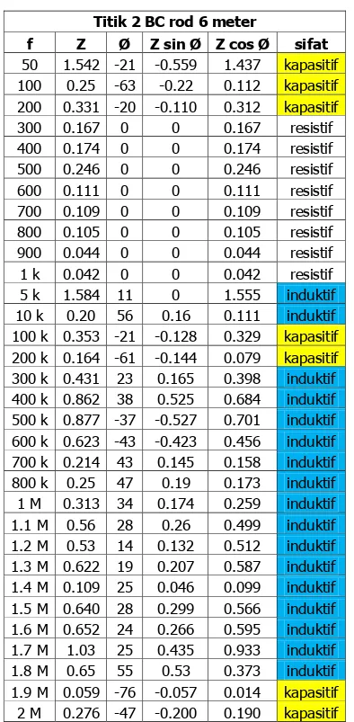 Tabel 2. Data Pengujian Spot 2 