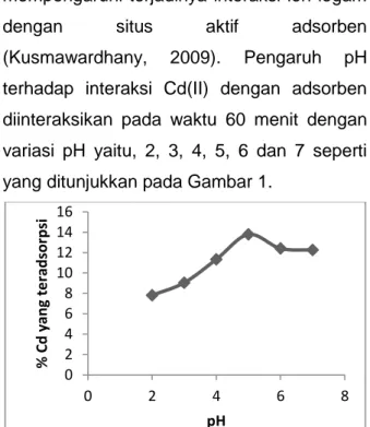 Gambar  1.  Pengaruh  pH  terhadap  Cd(II) 