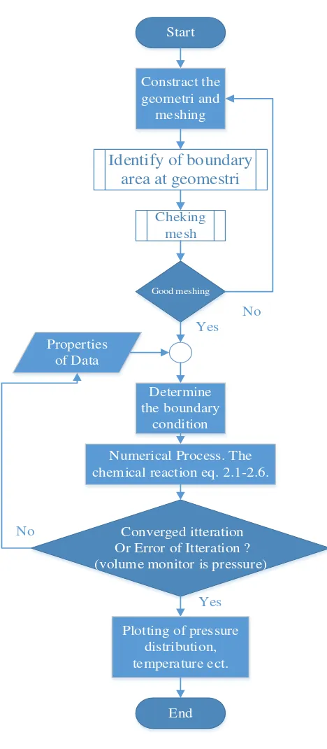 Figure 1.1. Flow Chart of Simulation 