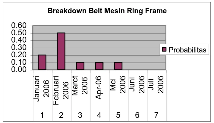 Grafik  probabilitas  breakdown  komponen  Bearing  bottom  roller  dan  V  belt  yang  disajikan  pada  Gambar  1  dan  gambar  2  menunjukkan  bahwa  tipe  distribusi  frekuensi  breakdown  pada  komponen  Bearing  bottom  roller dan V belt mengikuti dis