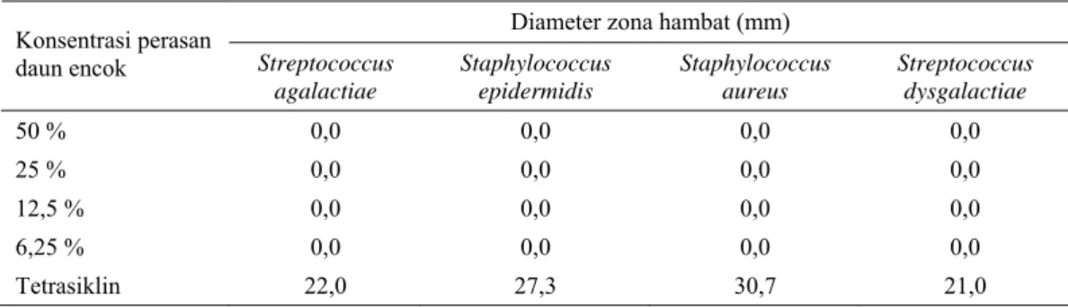 Tabel 3. Rataan diameter zona hambat (mm) perasaan daun encok dengan kontrol tetrasiklin  Diameter zona hambat (mm) 