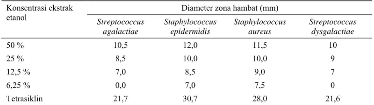 Tabel 4. Rataan diameter zona hambat (mm) ekstrak etanol daun encok dengan control tetrasiklin  Diameter zona hambat (mm) 