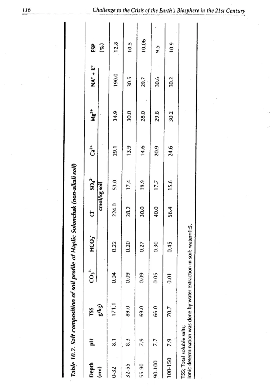 Table 10.2. Salt composition of soil profile of HaPlic Solonchak (non-alkali soil) Depth  (cm)pHTSS  8/k8)C032&#34;HC03CI'Ca2+Mgz+NA+ + K+cmol/kg soil