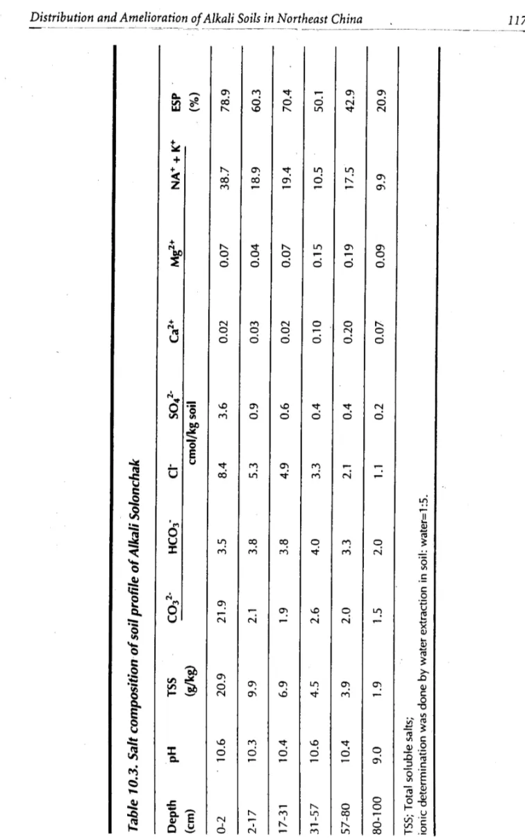 Table 10.3.Salt composition of soil profile of Alkali Solonchak Depth  (cm)pHTSS  (8/kg)