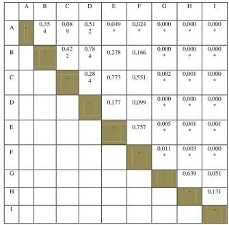 Tabel 1.  Tabel  Rata-Rata  (Mean)  Nilai  Kuat Tarik   Diametral Resin Komposit Tipe Bulk Fill  