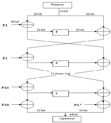 Gambar II.2.  Diagram Algoritma Enkripsi Blowfish  Sumber : Suriski Sitinjak ; 2010 : C-81 