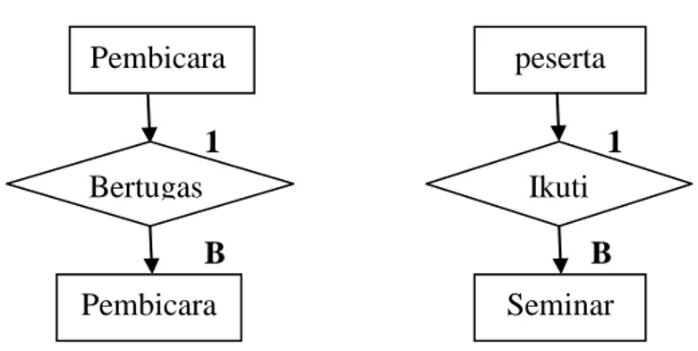 Gambar II.2. Ilustrai E-R diagram satu-banyak  Sumber : Budi Sutedjo Dharma Oetomo ; 2006 : 130 – 131 
