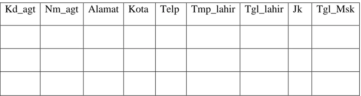 Tabel II.1. Bentuk Tidak Normal  Sumber : Wahana Komputer ; 2010 : 33 