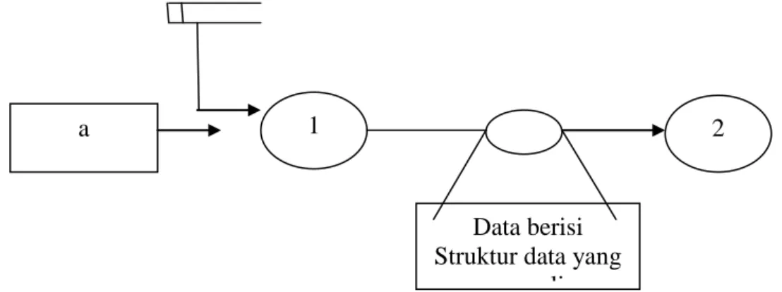 Gambar II.4. Data Flow diagram Untuk Kamus Data  Sumber : Tata Sutabri ; 2004 : 173 