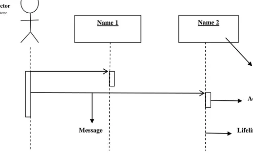 Gambar II.5. Simbol-simbol yang ada pada sequence diagram  ( Manuar ; 2005 : 89 ) Name 1  Name 2 ActorActor    Message   Lifeline   Actuvation  Participan Obyek 