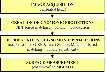 Fig. 1. The flowchart for images acquisition and 3D reconstruction from gnomonic projections