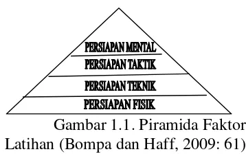 Gambar 1.1. Piramida Faktor