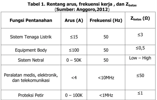 Tabel 1. Rentang arus, frekuensi kerja , dan Z batas