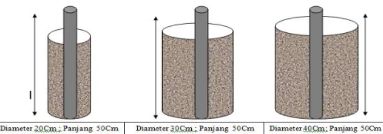 Gambar 6. Variasi diameter batang pentanahan yang dimodifikasi 