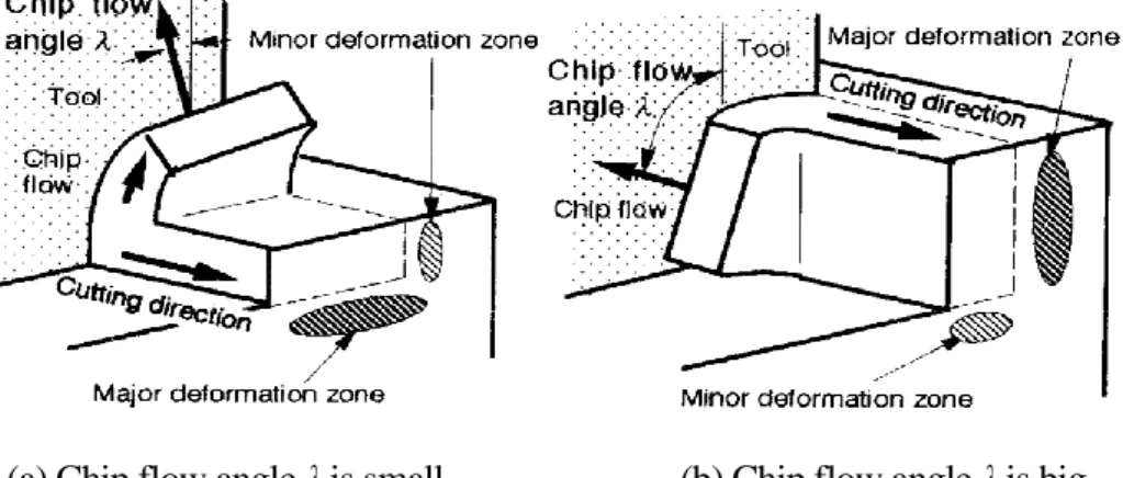 Fig. 2.4 Relationship between chip flow angle and region chip deformation 8) . 
