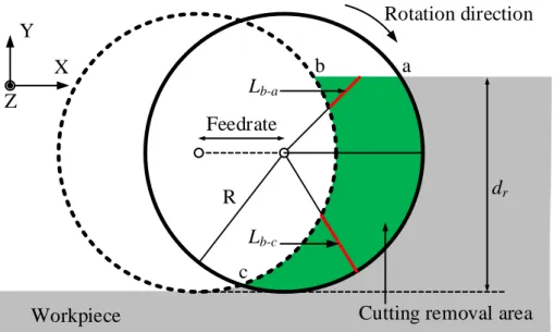 Fig. 4.5 Cutting length in each segment at ready pattern of cutting tool.