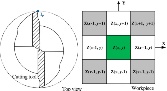 Fig. 4.14 Judgment of burr type using Z-map height of grid point coordinate and Z-map  height of interference point Ip.