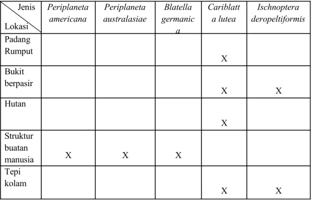 Tabel 2. Habitat kecoa yang berbeda yang ditemui di Welaka, Florida