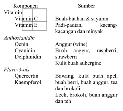 Tabel 1.  Beberapa contoh komponen flavonoid yang memiliki aktivitas antioksidan