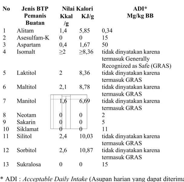 Tabel 1. Jenis BTP Pemanis Buatan beserta Nilai Kalori dan ADI No Jenis  BTP