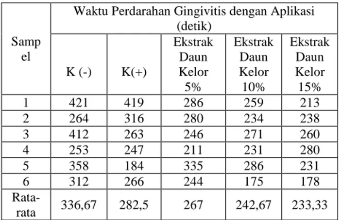 Tabel 1. Hasil Waktu Perdarahan  Gingivitis 
