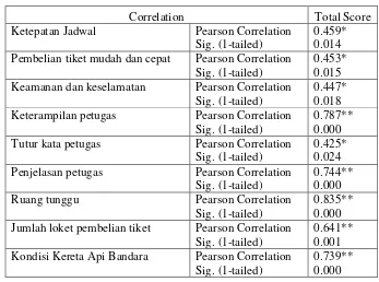 Tabel 4.3 Uji Validitas Konstruk 