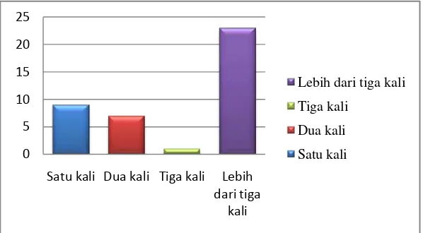 Gambar 4.4 Status Perkawinan 