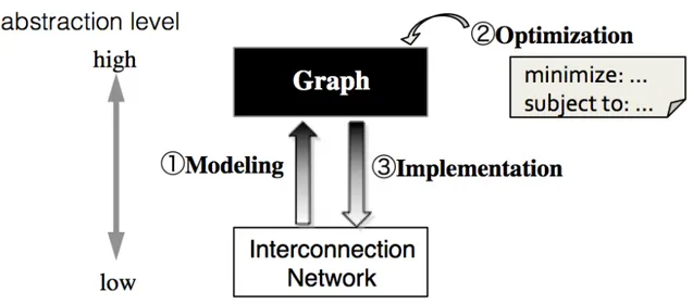 Figure 2.1: Concept of theoretical studies of network topology.