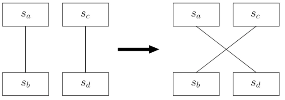 Figure 3.4: Swap operation which changes endpoints of two switch-switch edges.