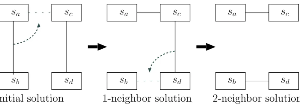 Figure 3.6: 2-neighbor swing operation (hosts are omitted for simplicity).