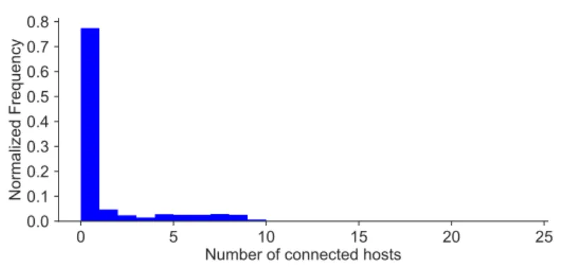 Figure 3.10: Host distribution of a host-switch graph with unused switches when (n, m, r) = (1024, 1024, 24).