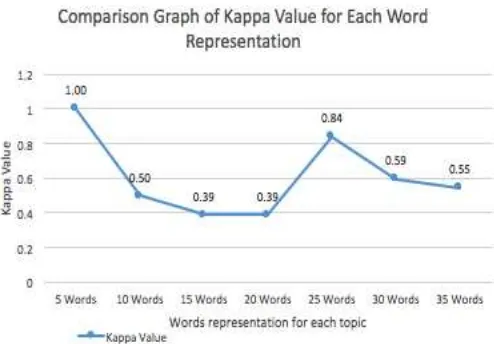 Fig. 3. Comparison Graph of Kappa Value for each words representation 