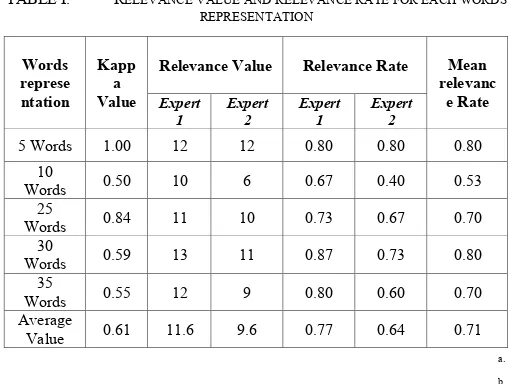 TABLE I.  RELEVANCE VALUE AND RELEVANCE RATE FOR EACH WORDS  