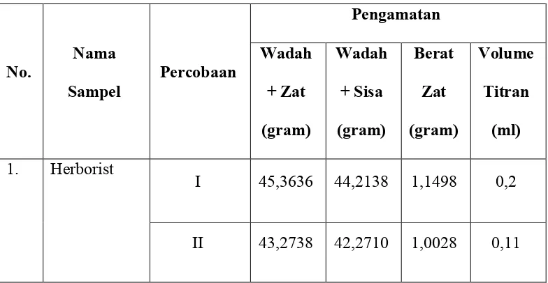 Tabel 3. Data Penetapan Kadar Alkali Bebas dalam Sabun Mandi Padat 