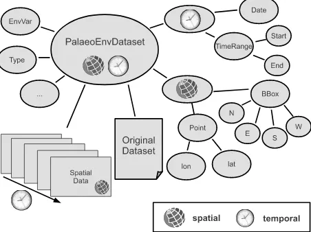 Figure 2: Generalized graph representation of the archaeologicaldata model.
