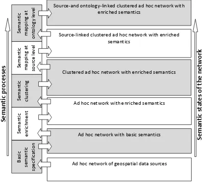 Figure 1. Framework for real time semantic interoperability in ad hoc networks of geospatial data sources 