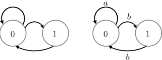 Figure 2.2: (left): The directed graph whose vertex shift is X 11 , (right): The labeled edge graph whose labeled edge shift is X even