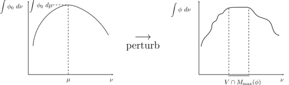 Figure 1.1: A schematic picture of the perturbation of a performance function: