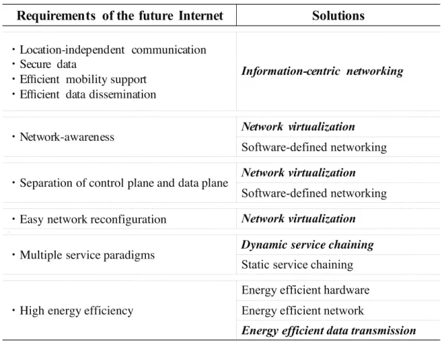 Figure 1.4: Solutions for the future Internet