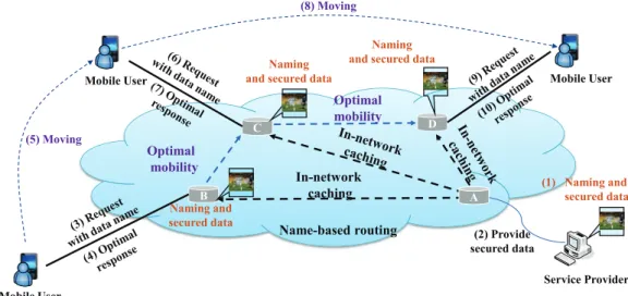 Figure 1.5: Overview of information-centric networking paradigm