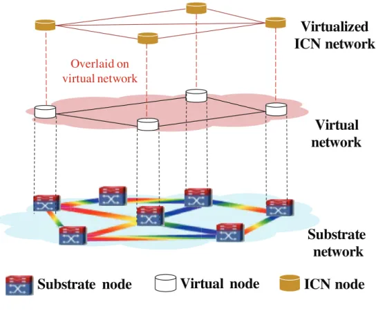Figure 2.6: Overview of virtualized ICN network on network virtualization environment