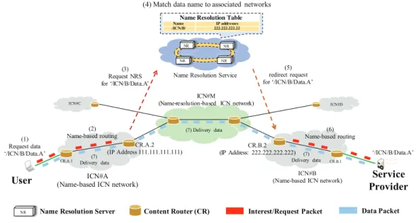 Figure 2.7: Example of hybrid ICN network architecture