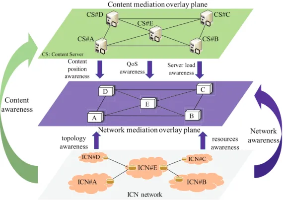 Figure 2.8: Overlay content and network mediation plane for large-scale ICN network