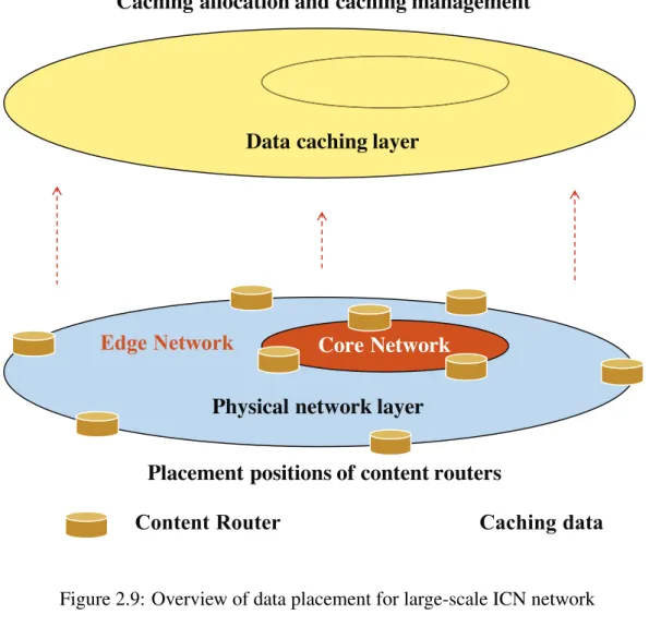 Figure 2.9: Overview of data placement for large-scale ICN network