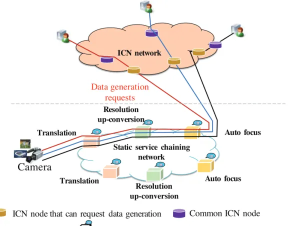 Figure 2.10: Overview of ICN network integrated with static service chaining