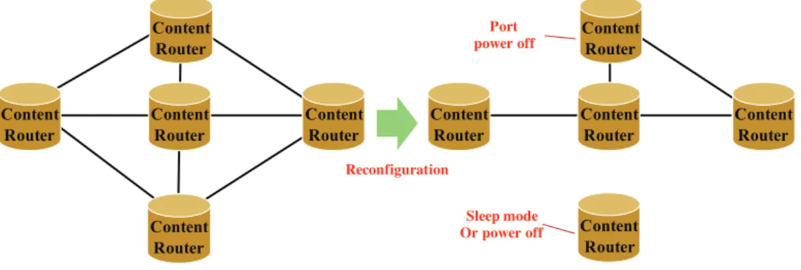 Figure 2.12: Energy e ﬃcient ICN network reconfiguration