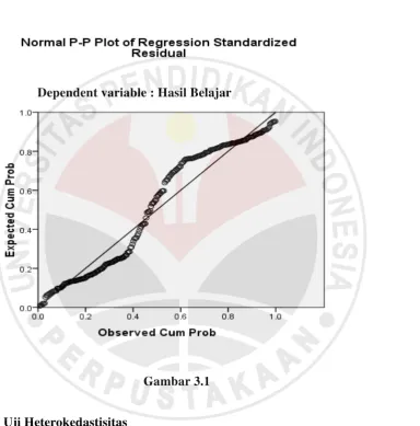     Gambar 3.1  b. Uji Heterokedastisitas 