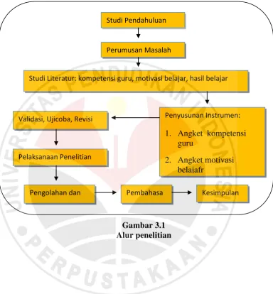 Gambar 3.1 Alur penelitian 