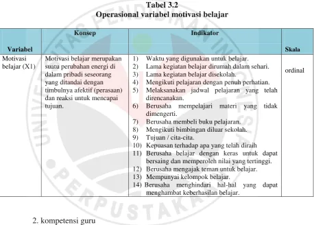 Tabel 3.2 Operasional variabel motivasi belajar 